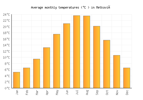 Metković average temperature chart (Celsius)