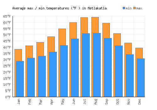 Metlakatla average minimum / maximum temperatures (Fahrenheit)
