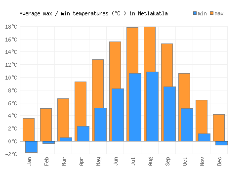 Metlakatla average minimum / maximum temperatures (Celsius)