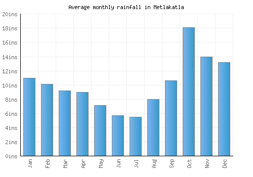 Metlakatla monthly rainfall chart (inches)