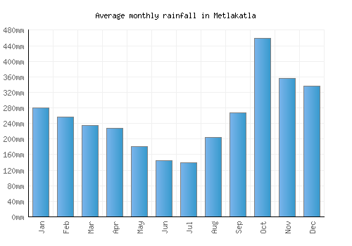 Metlakatla monthly rainfall chart (mm)