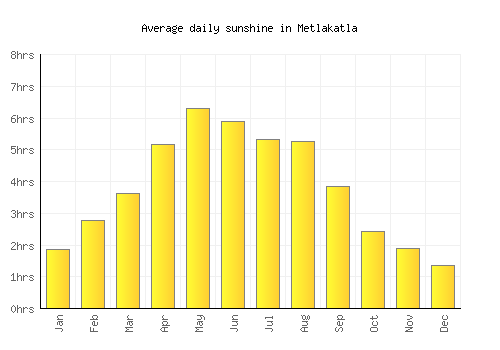 Metlakatla average daily sunshine chart