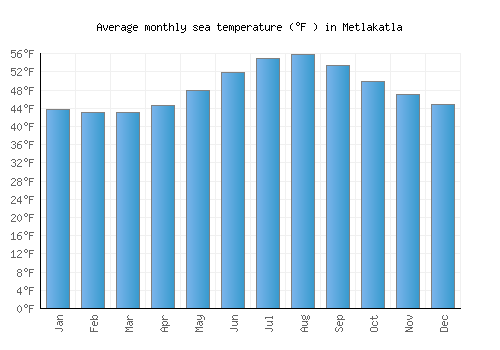 Metlakatla average sea temperature chart (Fahrenheit)