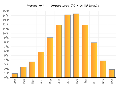 Metlakatla average temperature chart (Celsius)