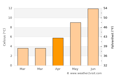 Metlakatla average temperature in April