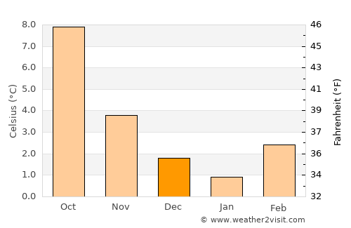 Metlakatla average temperature in December