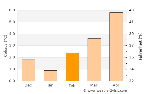 Metlakatla average temperature in February