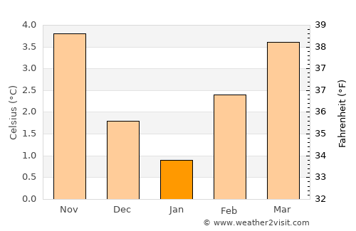 Metlakatla average temperature in January