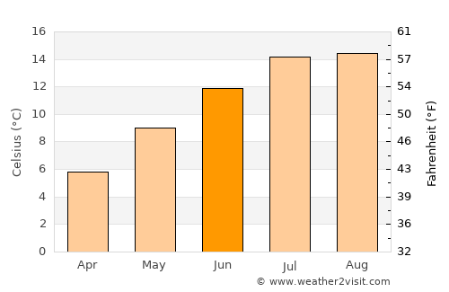 Metlakatla average temperature in June