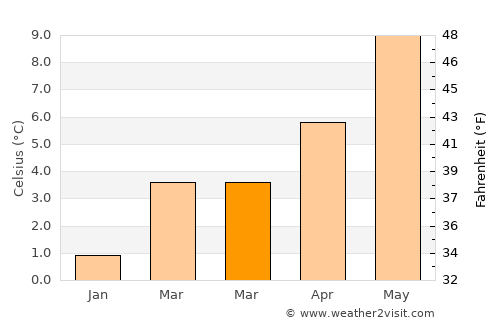 Metlakatla average temperature in March
