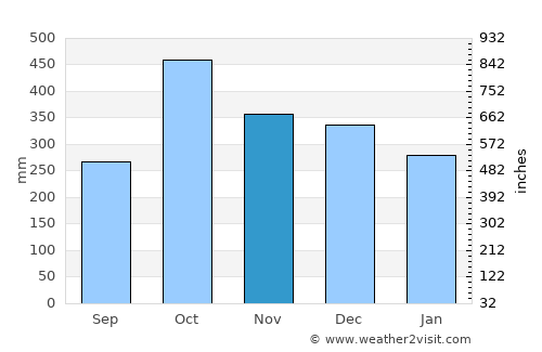 Metlakatla average rain in November