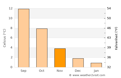 Metlakatla average temperature in November