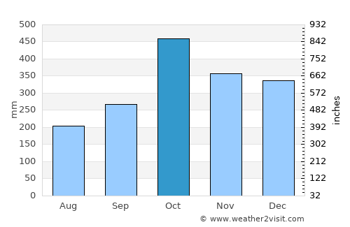 Metlakatla average rain in October