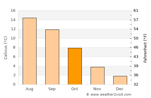 Metlakatla average temperature in October