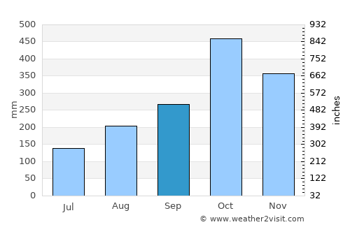 Metlakatla average rain in September