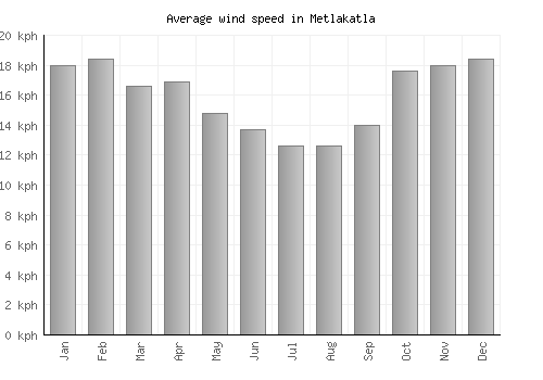 Metlakatla average winspeed by month (km/h)