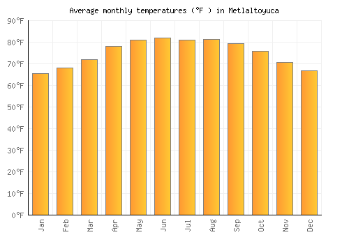 Metlaltoyuca average temperature chart (Fahrenheit)