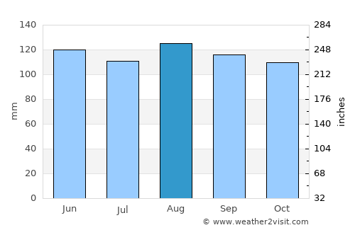 Metlika average rain in August