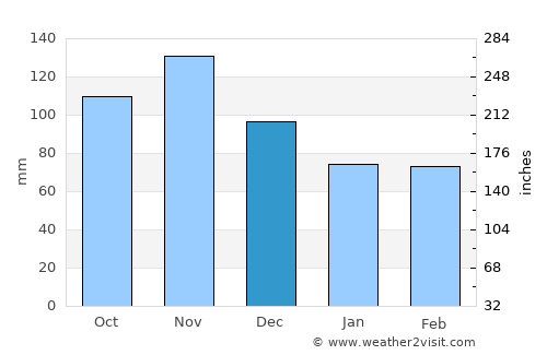 Metlika average rain in December