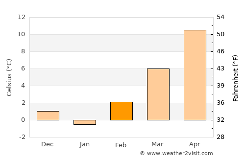 Metlika average temperature in February