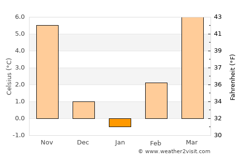 Metlika average temperature in January