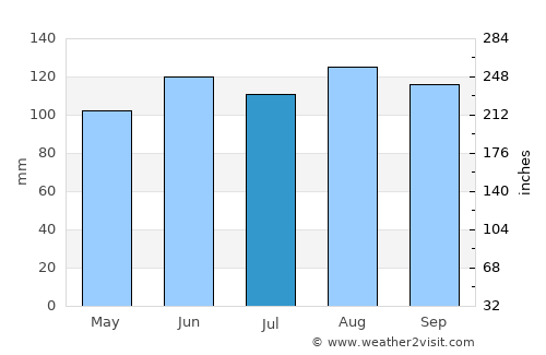Metlika average rain in July