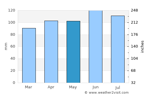 Metlika average rain in May