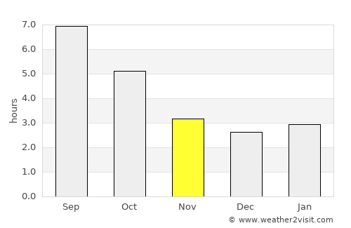 Metlika average rain in November
