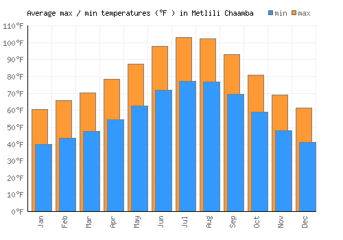 Metlili Chaamba average minimum / maximum temperatures (Fahrenheit)