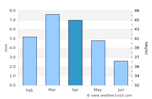 Metlili Chaamba average rain in April