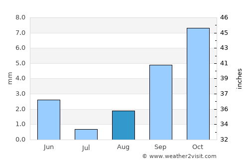 Metlili Chaamba average rain in August