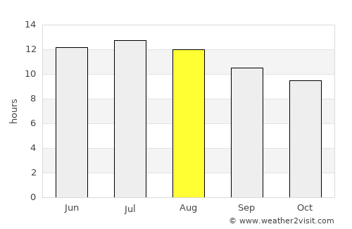 Metlili Chaamba average rain in August