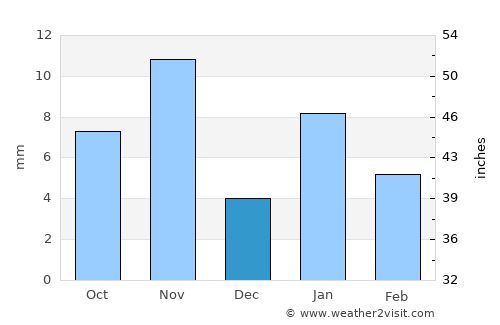 Metlili Chaamba average rain in December