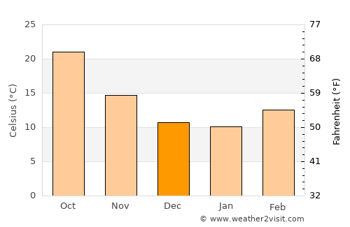 Metlili Chaamba average temperature in December