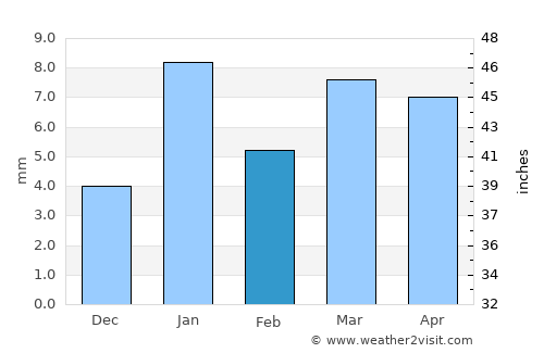Metlili Chaamba average rain in February