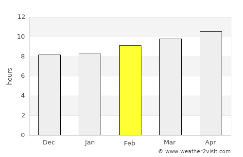 Metlili Chaamba average rain in February