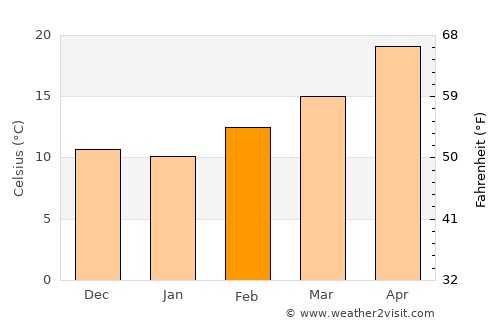 Metlili Chaamba average temperature in February