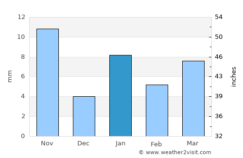 Metlili Chaamba average rain in January