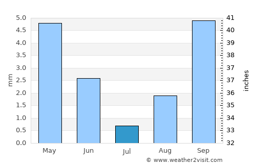 Metlili Chaamba average rain in July