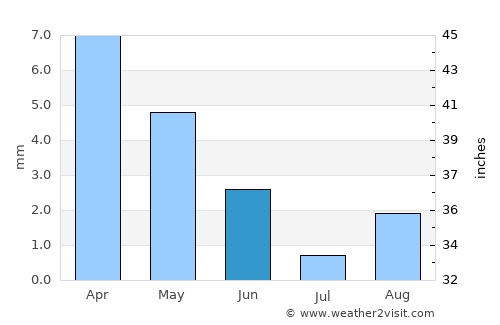 Metlili Chaamba average rain in June
