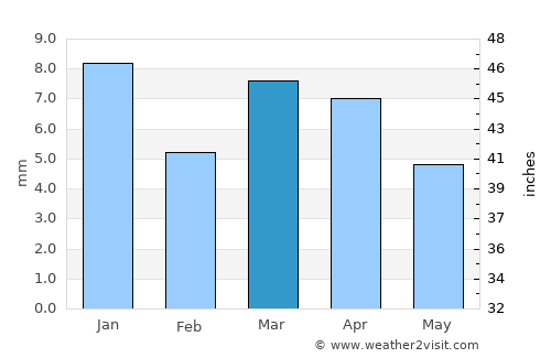 Metlili Chaamba average rain in March