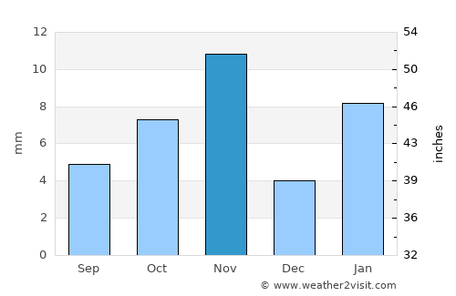 Metlili Chaamba average rain in November