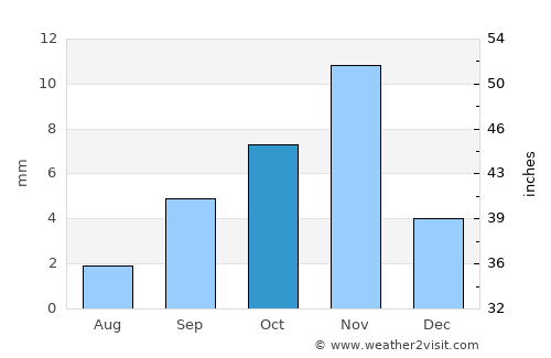 Metlili Chaamba average rain in October