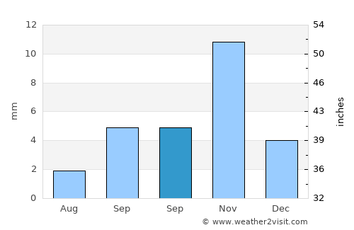 Metlili Chaamba average rain in September