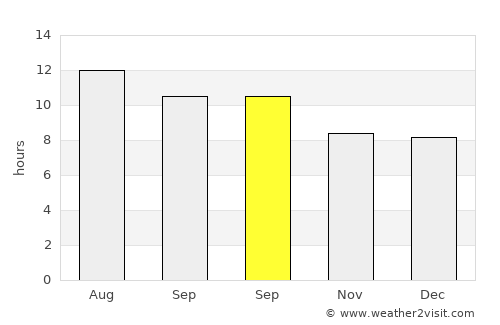 Metlili Chaamba average rain in September