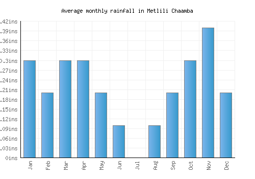Metlili Chaamba monthly rainfall chart (inches)