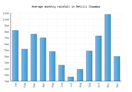 Metlili Chaamba monthly rainfall chart (mm)