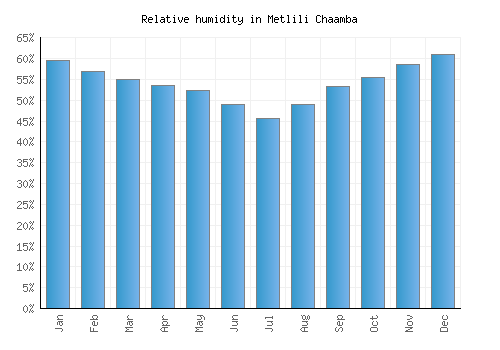 Metlili Chaamba relative humidity averages