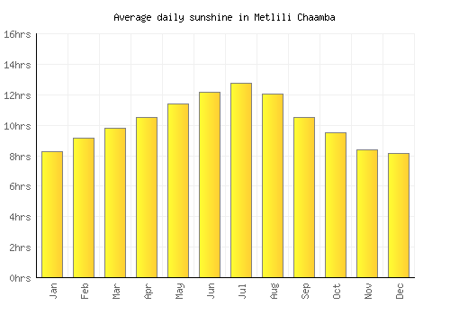 Metlili Chaamba average daily sunshine chart
