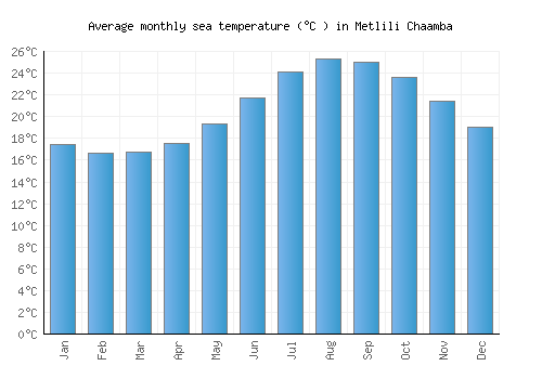 Metlili Chaamba average sea temperature chart (Celsius)